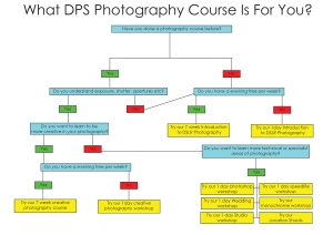 use this graph to figure out what would be the best photography course for the photographer in your life